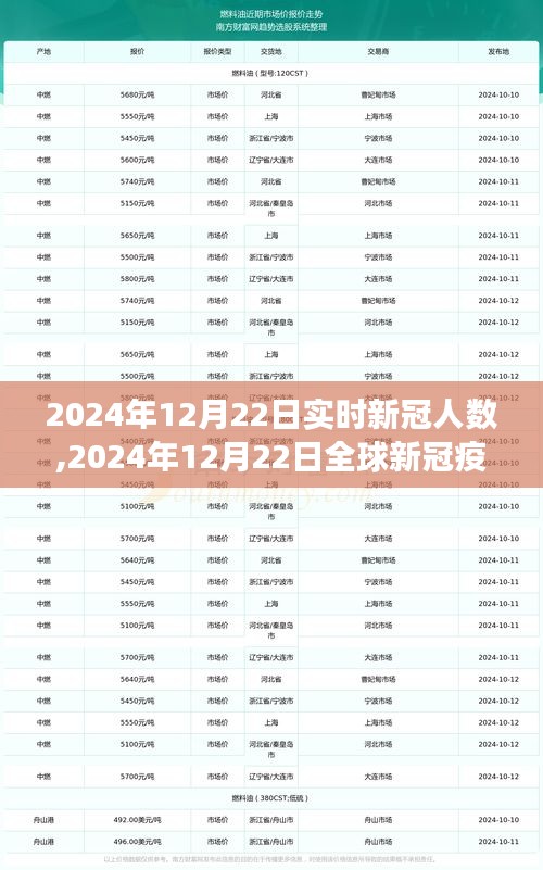 全球新冠疫情实时统计与洞察，2024年12月22日新冠人数实时更新