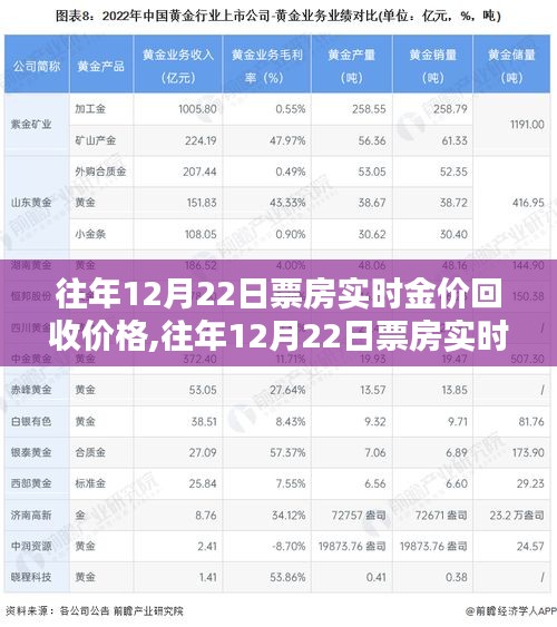 往年12月22日票房实时金价回收价格深度解析及评测报告