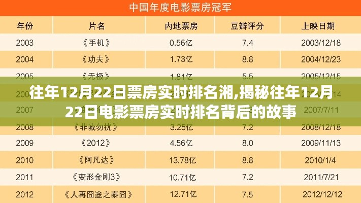 揭秘往年12月22日电影票房实时排名背后的故事与票房大战的湘情回顾