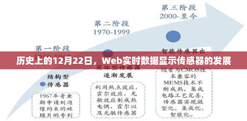 Web实时数据下的传感器发展里程碑，历史上的12月22日回顾