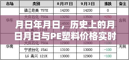 历史上的月日月日与PE塑料价格实时走势分析