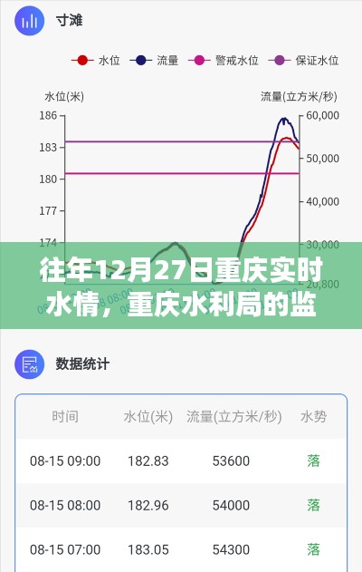 重庆水利局应对往年12月27日实时水情监测报告