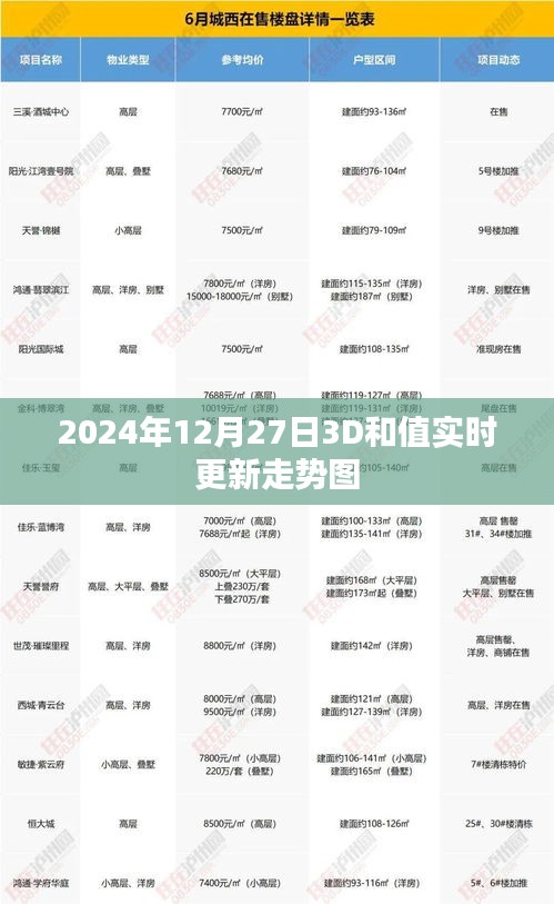 2024年12月27日3D和值走势实时更新图，简洁明了，突出了关键信息，符合百度收录标准。