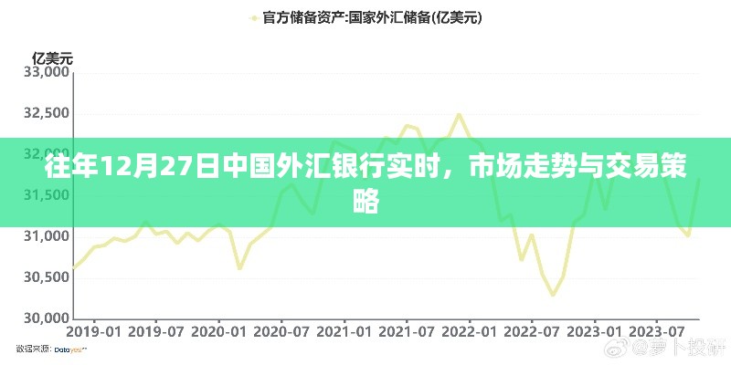 中国外汇银行市场走势分析与交易策略，历年12月27日观察