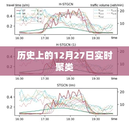 历史上的大事件，12月27日事件实时聚类分析