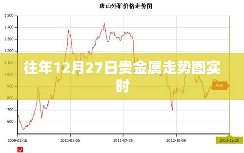 往年12月27日贵金属走势实时分析图