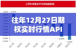 往年12月27日期权实时行情数据API解析