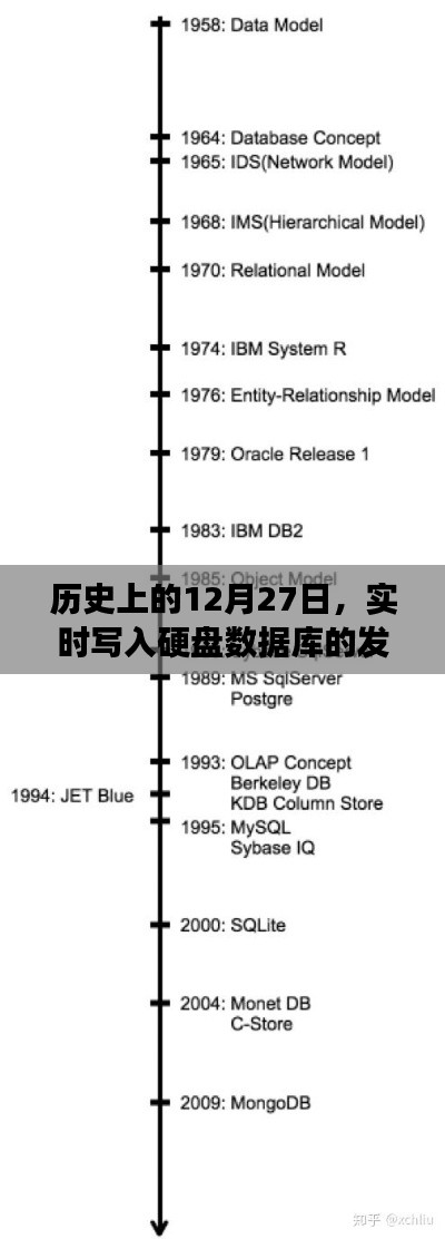 12月27日硬盘数据库发展里程碑，实时写入技术革新史