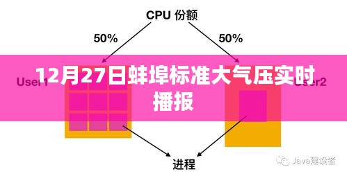 蚌埠实时大气压播报数据（12月27日）