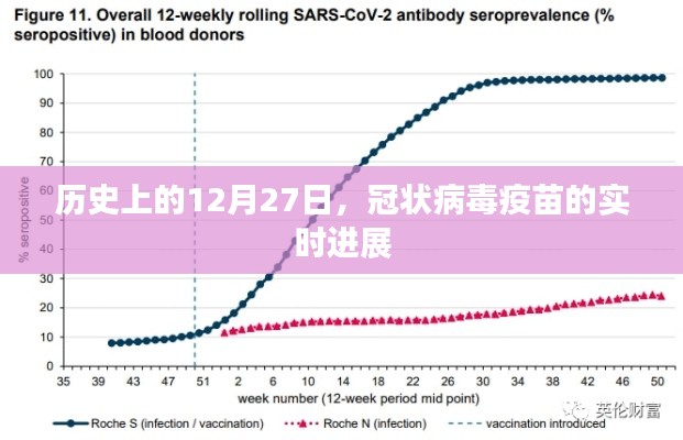 历史上的十二月二十七日，冠状病毒疫苗进展回顾