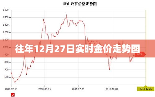 往年12月27日黄金价格走势实时分析图