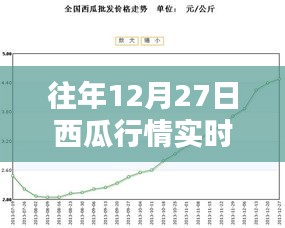 往年12月27日西瓜行情实时报价与趋势分析