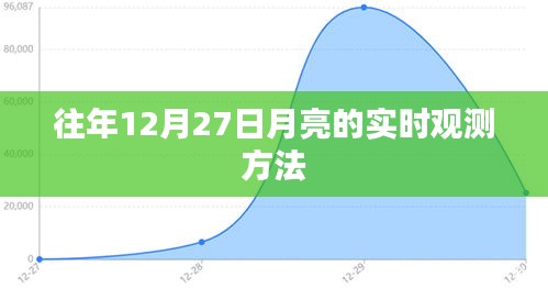 往年12月27日月亮观测攻略，实时观测方法与技巧