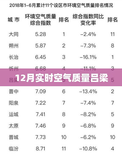 吕梁市实时空气质量报告，十二月数据更新