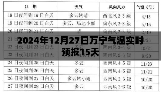 2024年万宁气温实时预报及未来15天趋势分析