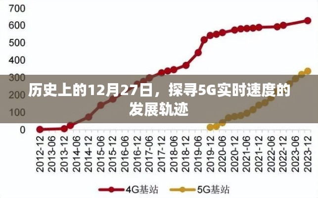 历史上的12月27日，探寻5G实时速度发展里程碑