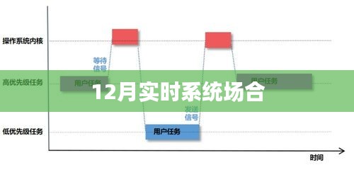 实时系统应用场合分析