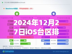 如下，，2024年iOS台区排行榜实时更新