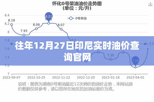 印尼实时油价查询官网历年数据解析