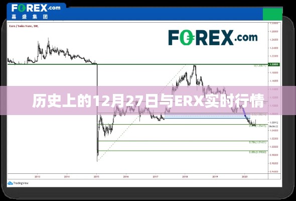 历史上的12月27日与ERX实时行情概览