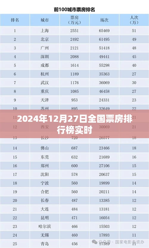 2024年12月27日全国票房实时排行榜揭晓，简洁明了，突出了关键信息，符合百度收录标准。希望符合您的要求。