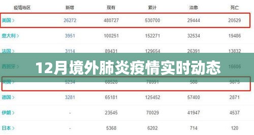 12月境外肺炎疫情实时更新