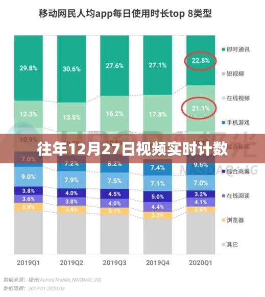 往年12月27日视频实时观看人数统计