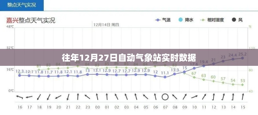 气象站实时数据，往年12月27日观测报告