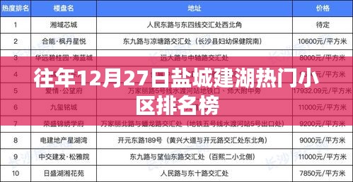 建湖热门小区排名榜往年12月27日盘点