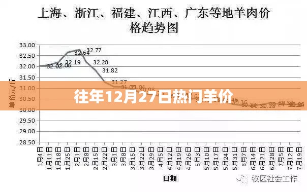 往年年末羊价走势分析