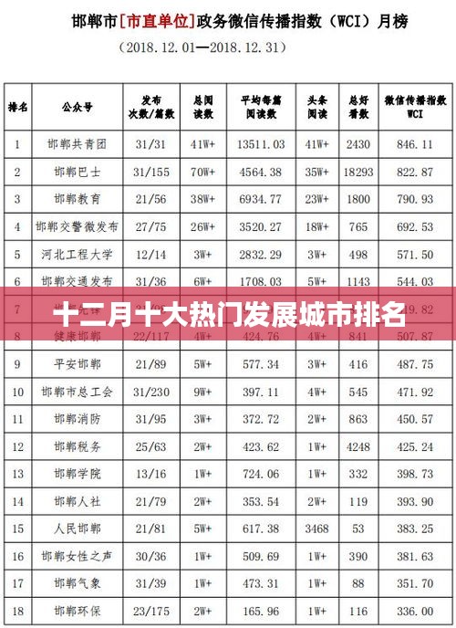 十二月十大热门发展城市榜单揭晓