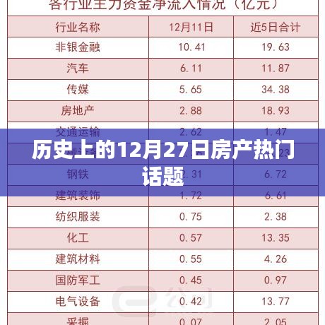 12月27日房产热点回顾