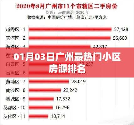 广州最新热门小区房源排名 01月03日榜单揭晓