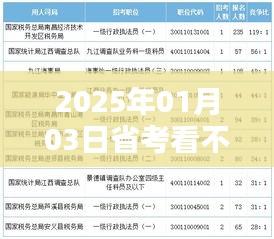 省考报名热度分析，2025年1月3日数据解读