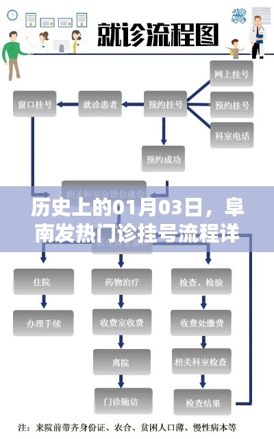 阜南发热门诊挂号流程详解，历史日期下的就医指引