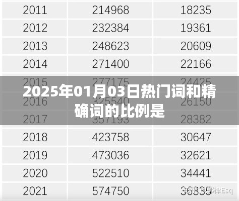 2025年热门词与精确词比例分析