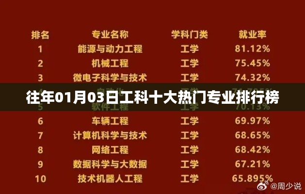 工科热门专业排行榜TOP10（历年数据，关注必读）