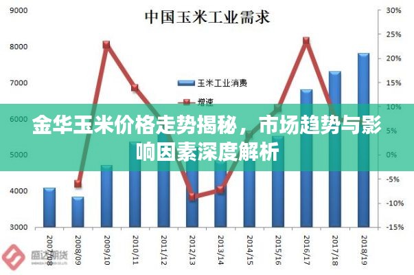 金华玉米价格走势揭秘，市场趋势与影响因素深度解析