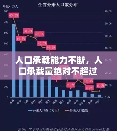 人口承载能力不断，人口承载量绝对不超过 