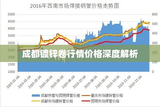 成都镀锌卷行情价格深度解析