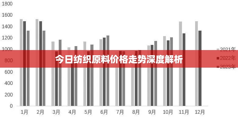 今日纺织原料价格走势深度解析