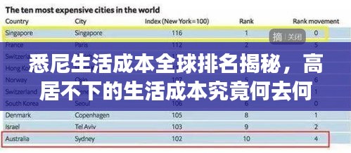 悉尼生活成本全球排名揭秘，高居不下的生活成本究竟何去何从？