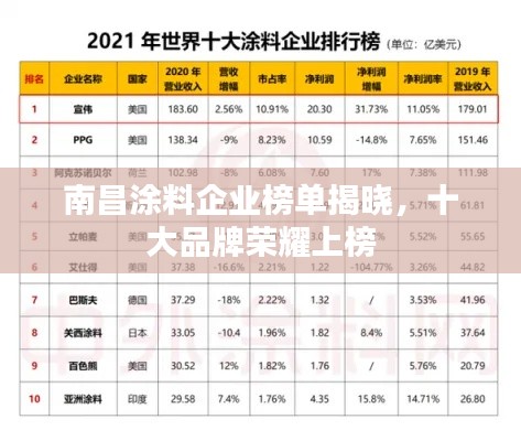 南昌涂料企业榜单揭晓，十大品牌荣耀上榜