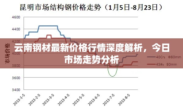 云南钢材最新价格行情深度解析，今日市场走势分析