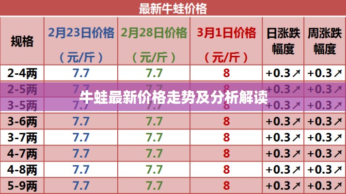 牛蛙最新价格走势及分析解读